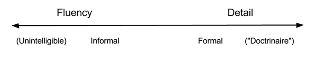 Horizontal arrow showing a spectrum. Above the arrow, fluency on the left and detail on the right. Below the arrow, unintelligible on the far left, followed by informal, formal, and doctrinaire on the far right.