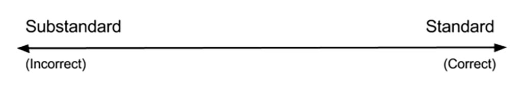 Horizontal arrow with substandard/incorrect on the left and standard/correct on the right.