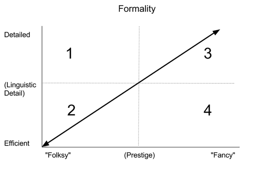 Formality depicted on a two-dimensional axis. The arrow now points from the bottom left to the top right. The vertical axis describes linguistic detail, from efficient to detailed. The horizontal axis describes prestige, from folksy to fancy.